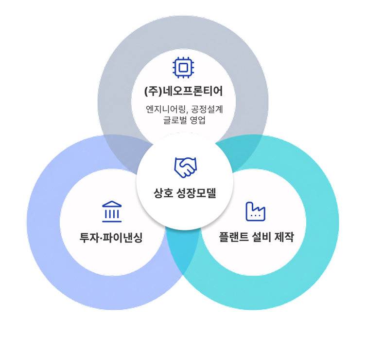 상호 성장 모델